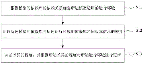 多模型的管理方法、系统、介质及服务器与流程