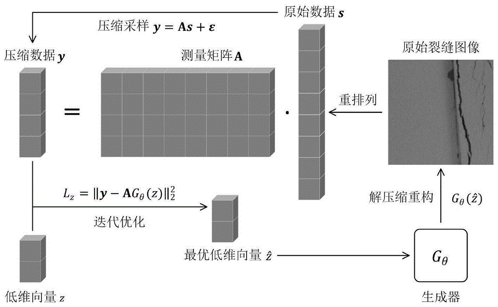 一种基于生成对抗网络的裂缝图像压缩采样方法与流程