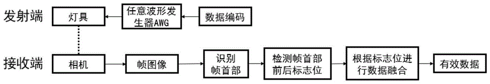 一种基于可见光通信的多帧数据融合解码算法的制作方法