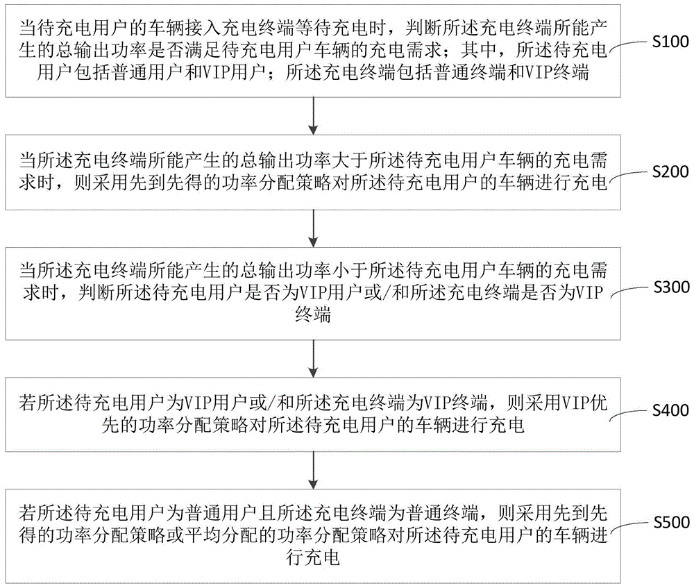 功率分配方法与流程