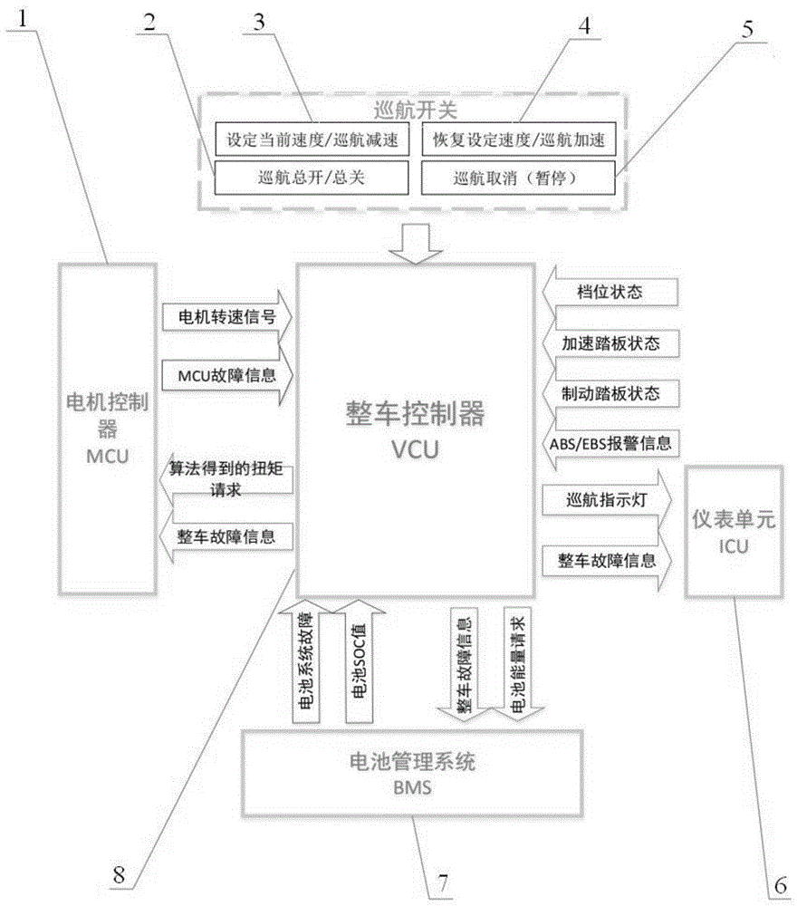 一种纯电动环卫车定速巡航控制系统及方法与流程