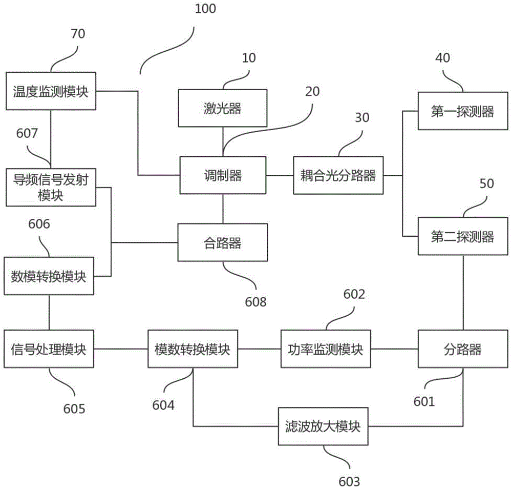 一种基于温漂补偿的偏置工作点自动控制系统的制作方法