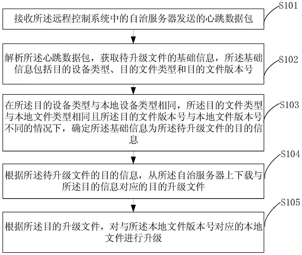 服务器程序的升级方法、装置、终端设备和存储介质与流程