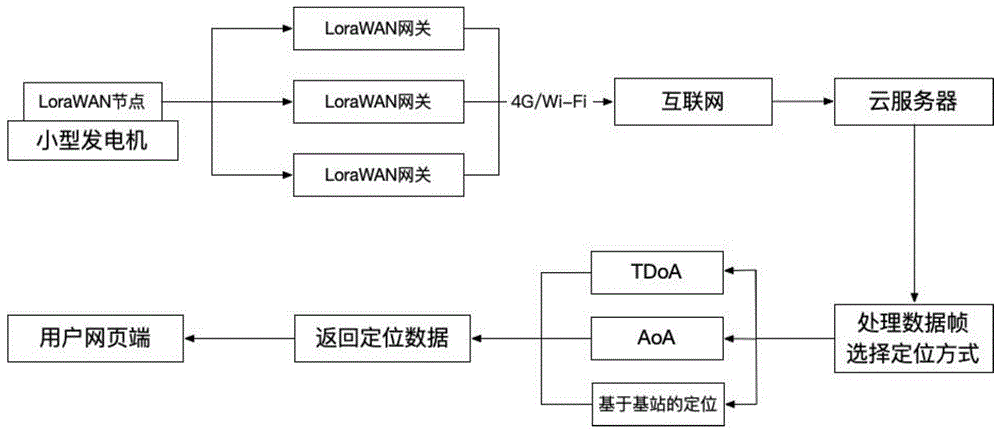 一种基于LoRaWAN协议的小型发电机定位方法与流程