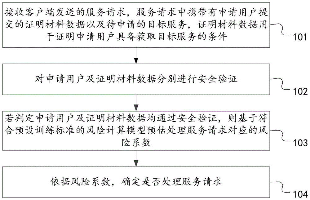 基于风控的服务请求处理方法、装置及系统与流程