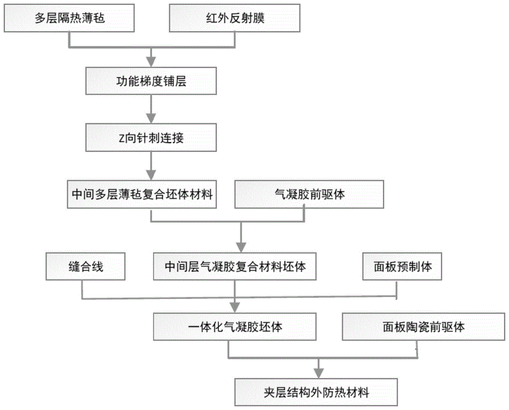 一种高效隔热夹层结构气凝胶防热材料及其制备方法与流程