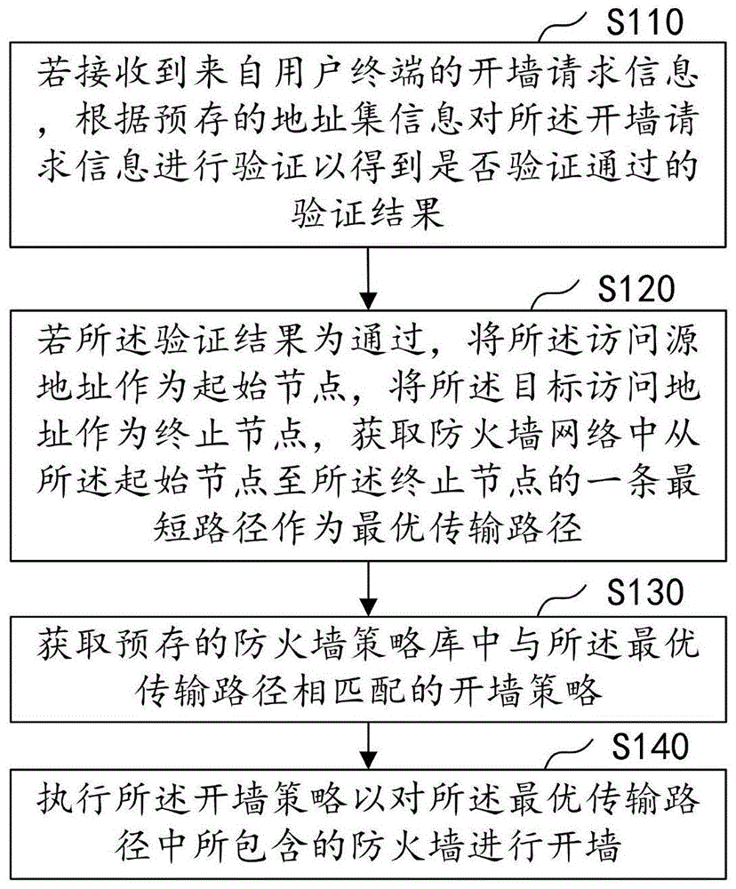 防火墙开墙方法、装置、计算机设备及存储介质与流程