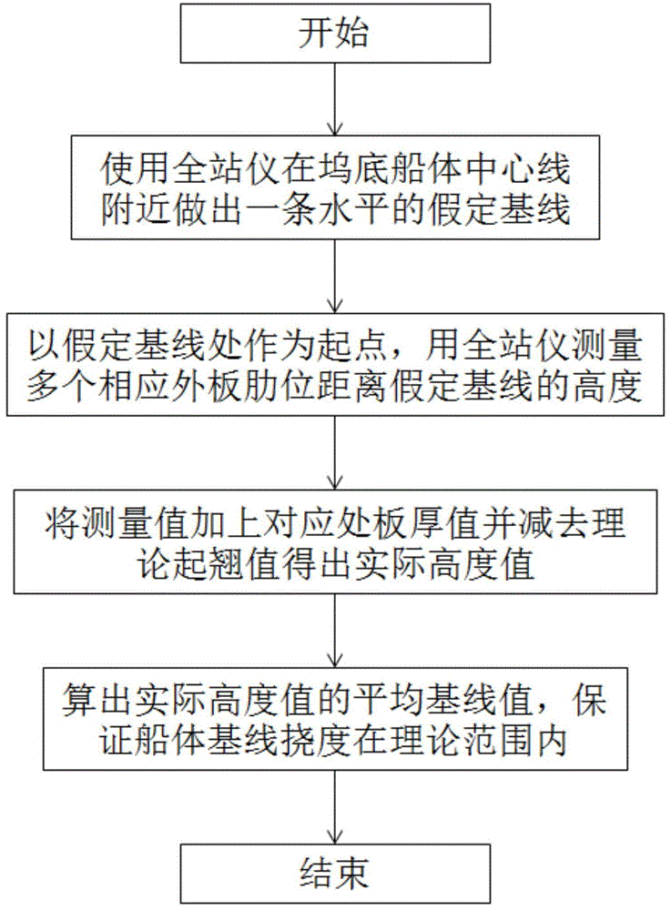 一种利用全站仪、辅助线测量船坞船体基线的方法与流程