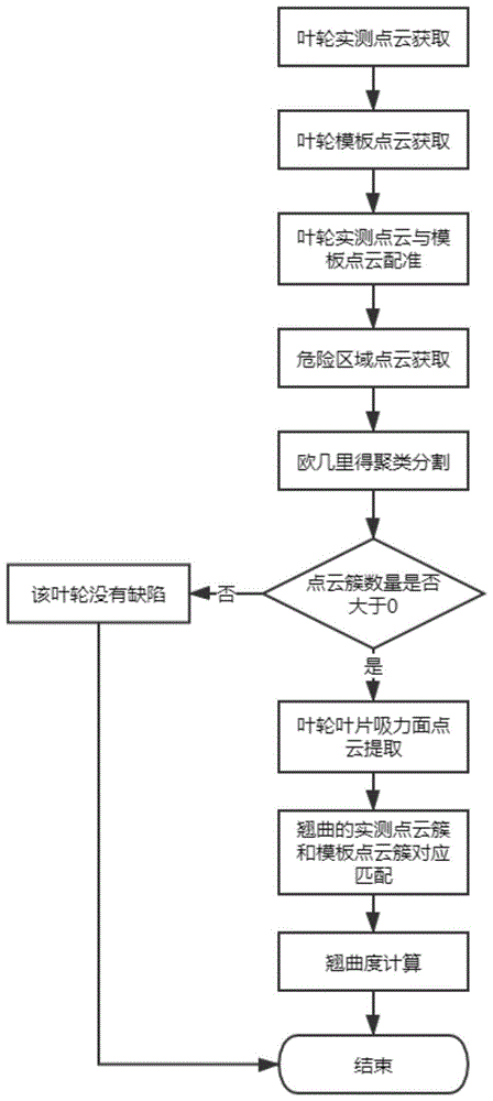 一种基于点云特征对比的注塑叶轮翘曲缺陷检测方法与流程