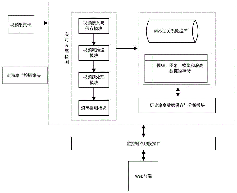 一种基于视频的近岸浪高实时检测系统的制作方法