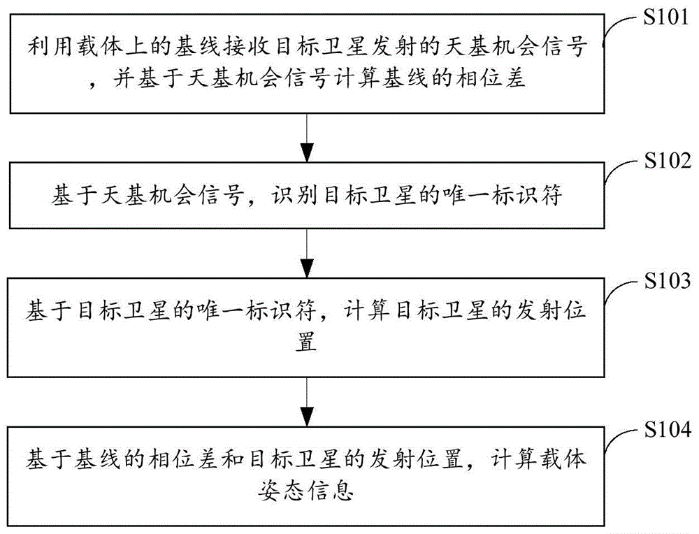 载体姿态测量方法及装置与流程