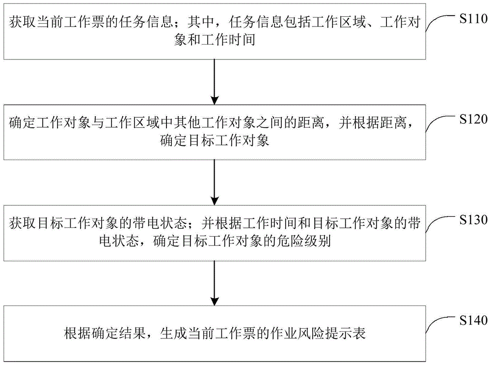 作业风险提示表的生成方法、装置、设备和介质与流程