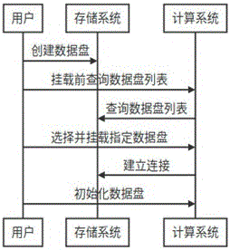 网络靶场云平台数据盘管理系统与方法与流程