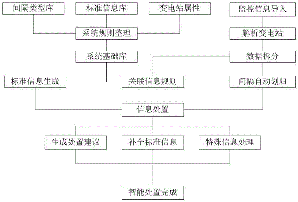 一种变电站监控信息的智能处置方法与流程