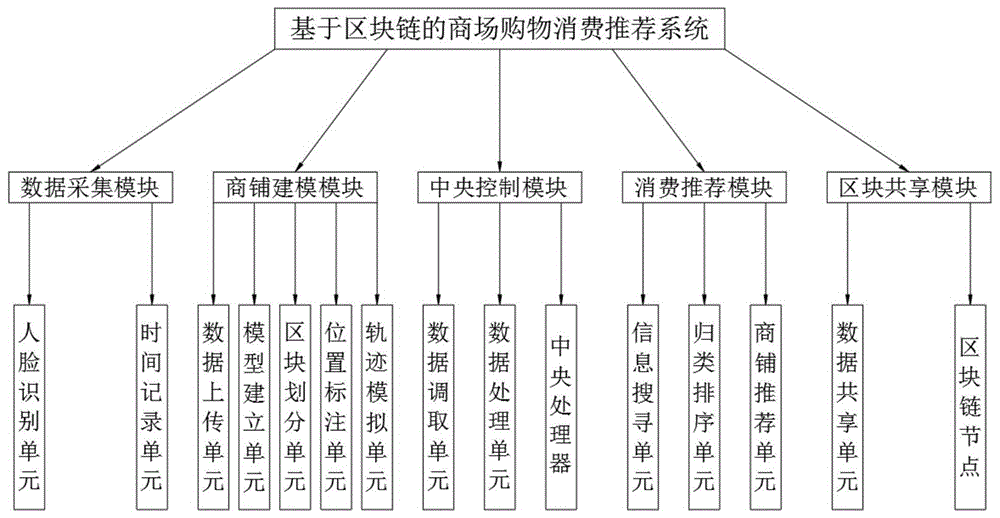 一种基于区块链的商场购物消费推荐系统的制作方法