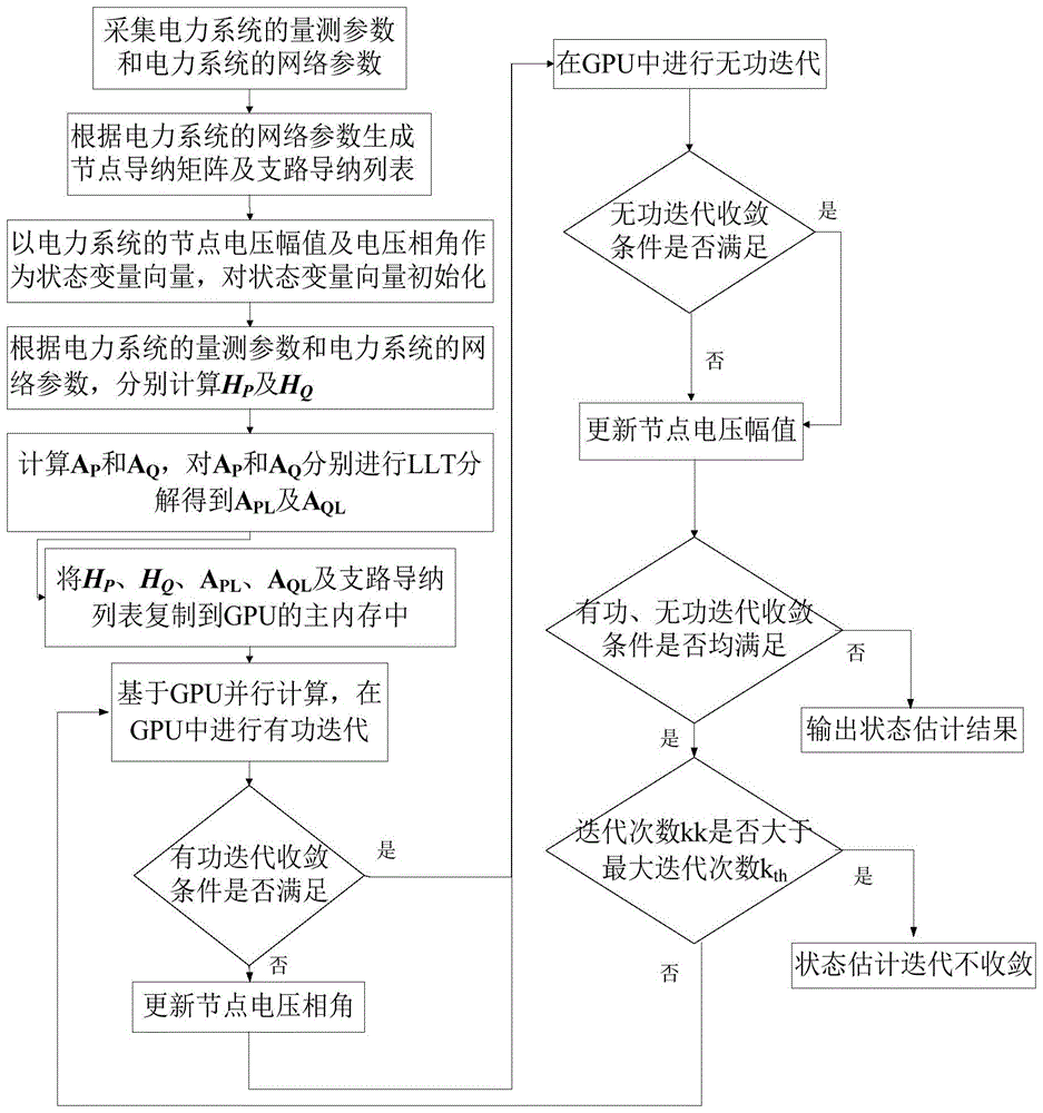 基于GPU并行计算的电力系统PQ分解状态估计方法与流程