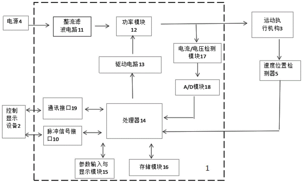 一种驱动器过程控制系统的制作方法