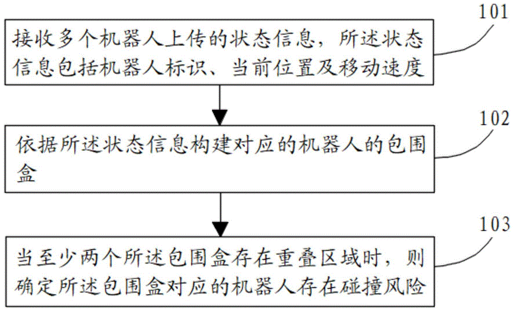 多机器人碰撞预测方法和装置与流程