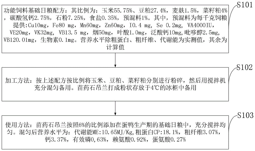 一种功能蛋鸭饲料及其制备方法与流程