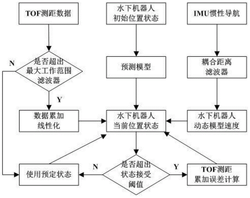 一种基于IMU和TOF的水下机器人单信标导航方法与流程