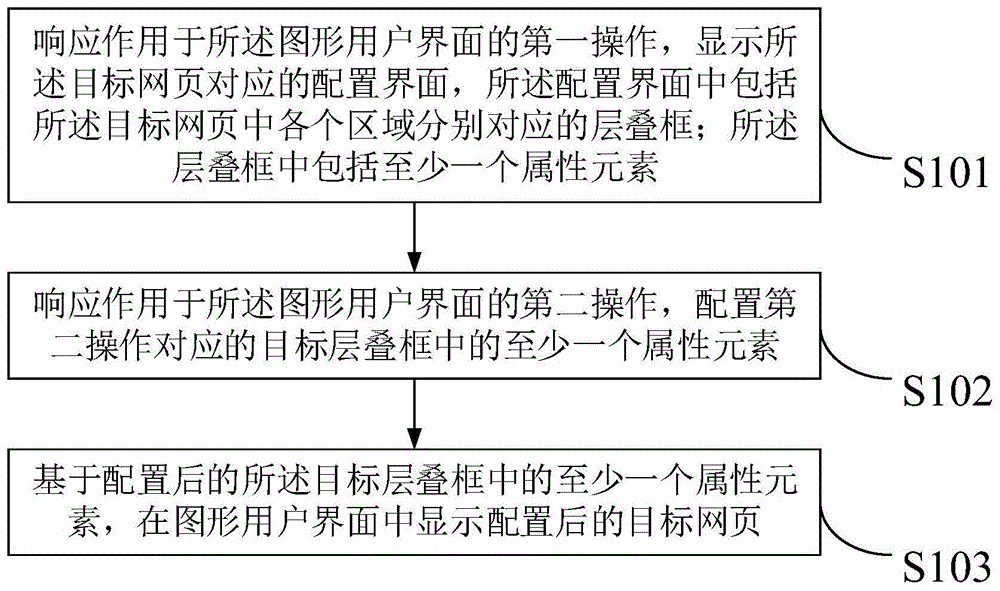 一种网页的配置方法、装置、电子设备及存储介质与流程