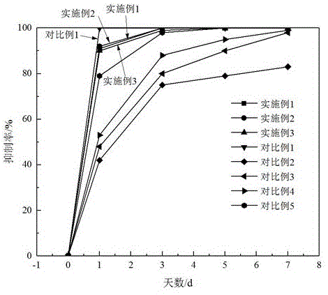 一种新型抑藻剂及其制备工艺的制作方法