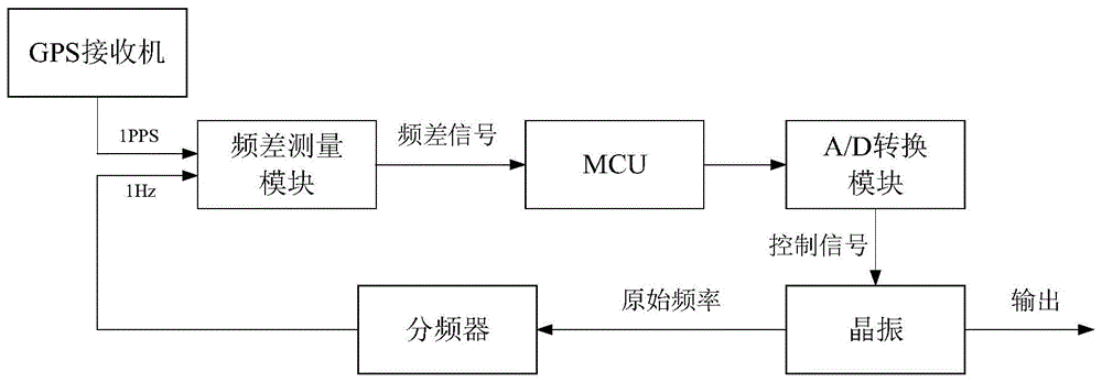 一种利用GPS信号驯服晶振频率的方法、系统及介质与流程