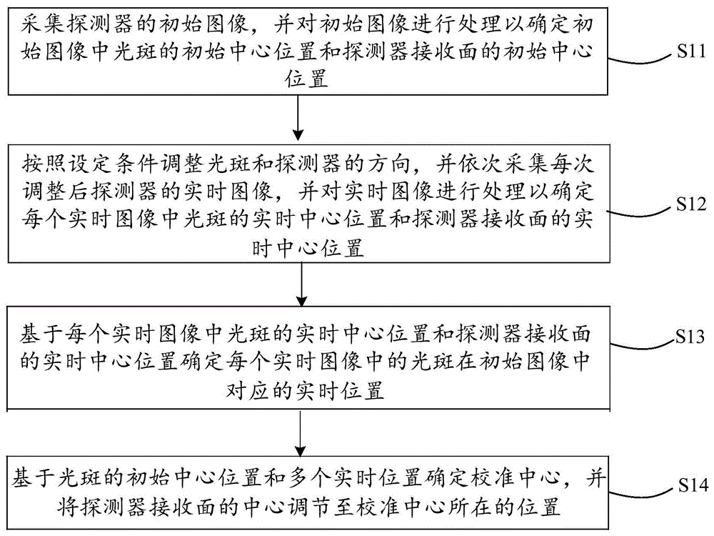 光斑中心与探测器接收面中心对准的调节方法及系统与流程