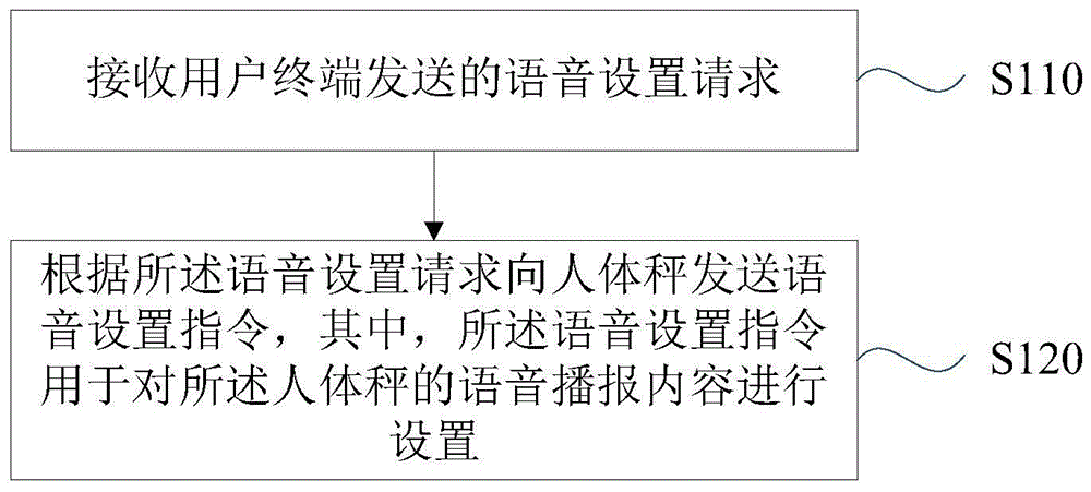 一种人体秤的语音设置方法、装置、服务器及存储介质与流程