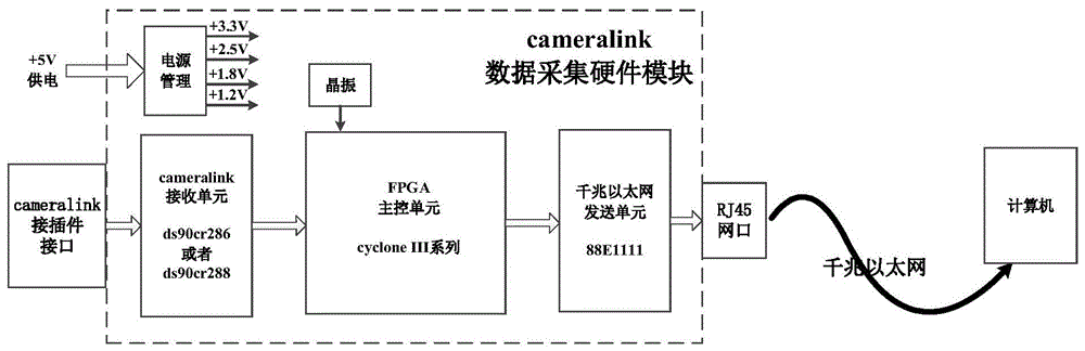 便携式cameralink数据采集系统和采集方法与流程
