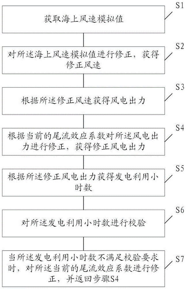 一种海上风电运行模拟方法、装置及存储介质与流程