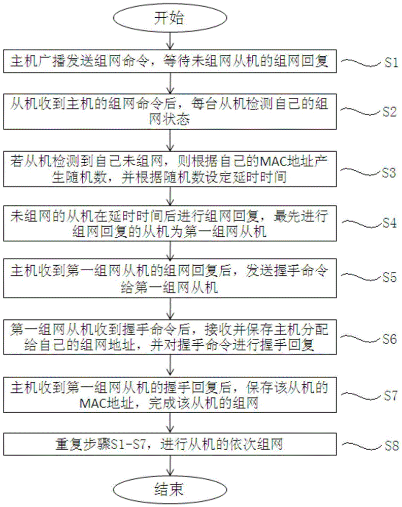 电力线载波通信自组网实现方法与流程