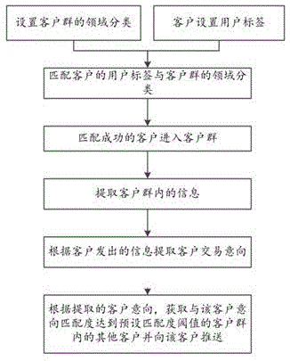 一种基于客户群交易领域的交易安全监测方法及交易系统与流程