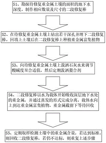 一种重金属土壤深层二段式修复回收方法与流程