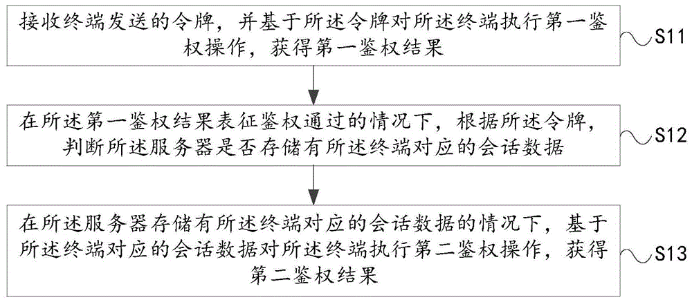 登录鉴权方法、装置、电子设备以及可读存储介质与流程