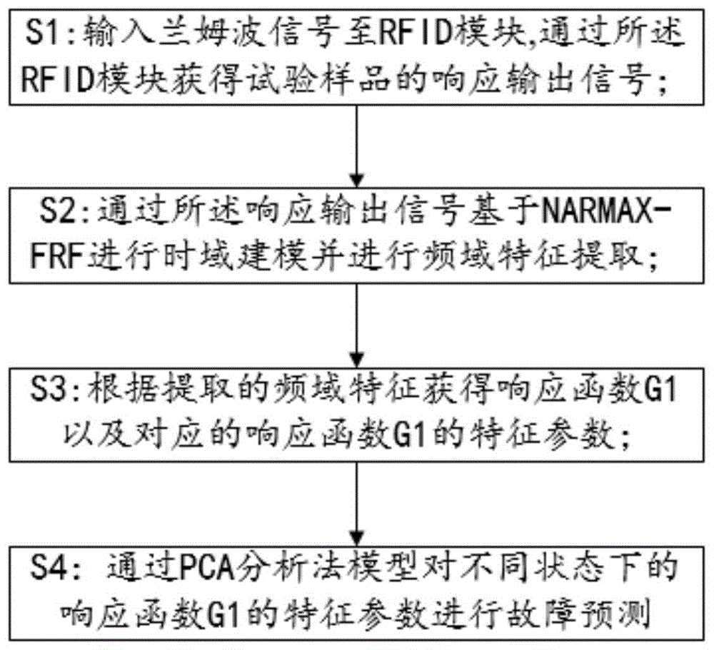 一种基于NARMAX-FRF和PCA的智能诊断与预测故障方法及系统与流程