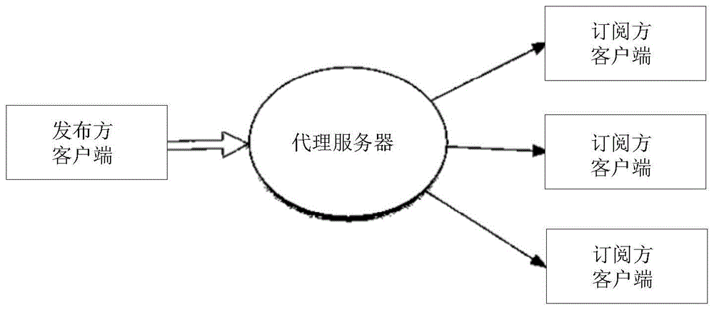 发布及订阅服务的处理方法、装置及电子设备与流程