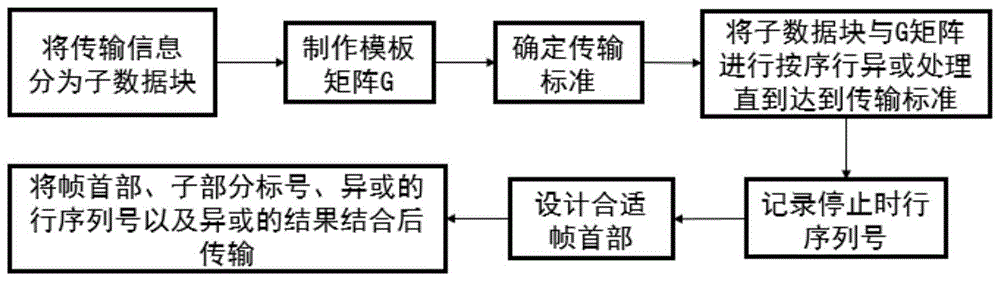 一种基于可见光成像定位的LED-ID高效编码算法的制作方法