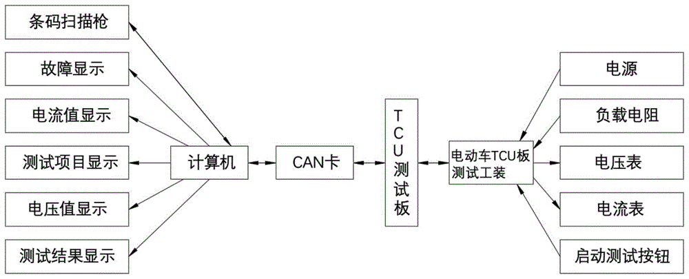 一种电动车TCU测试装置的制作方法