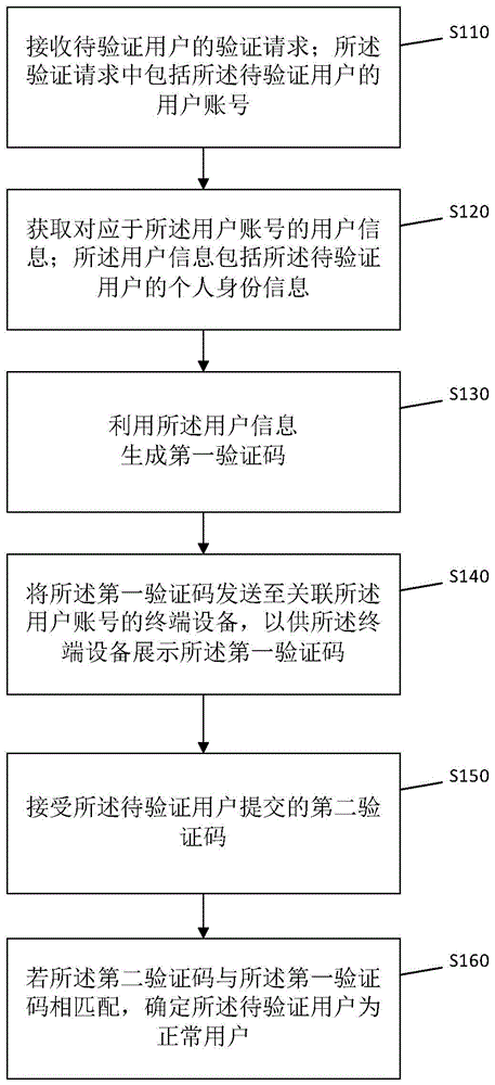 一种用户验证方法、装置及设备与流程