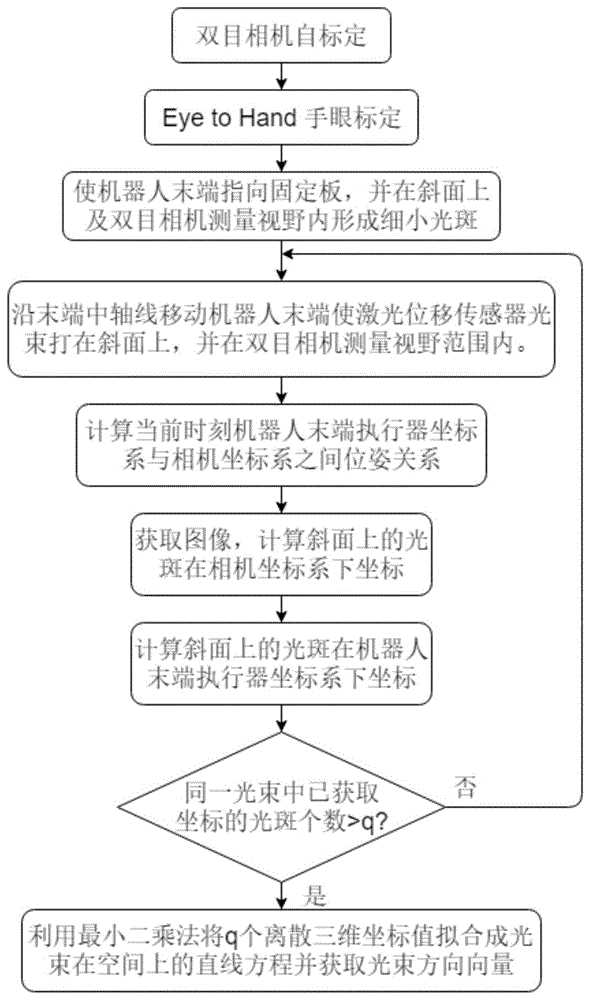 基于双目视觉的激光位移传感器光束方向标定方法与流程