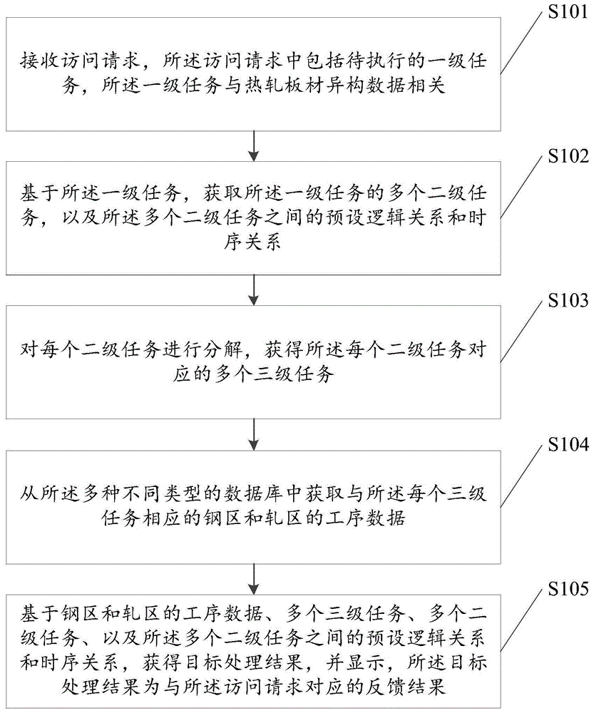 一种热轧板材异构数据的处理方法及装置与流程