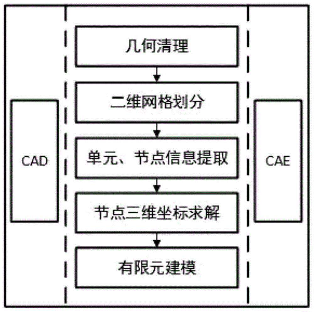 一种基于有限元单元节点的子午线轮胎胎面花纹有限元自动建模方法与流程