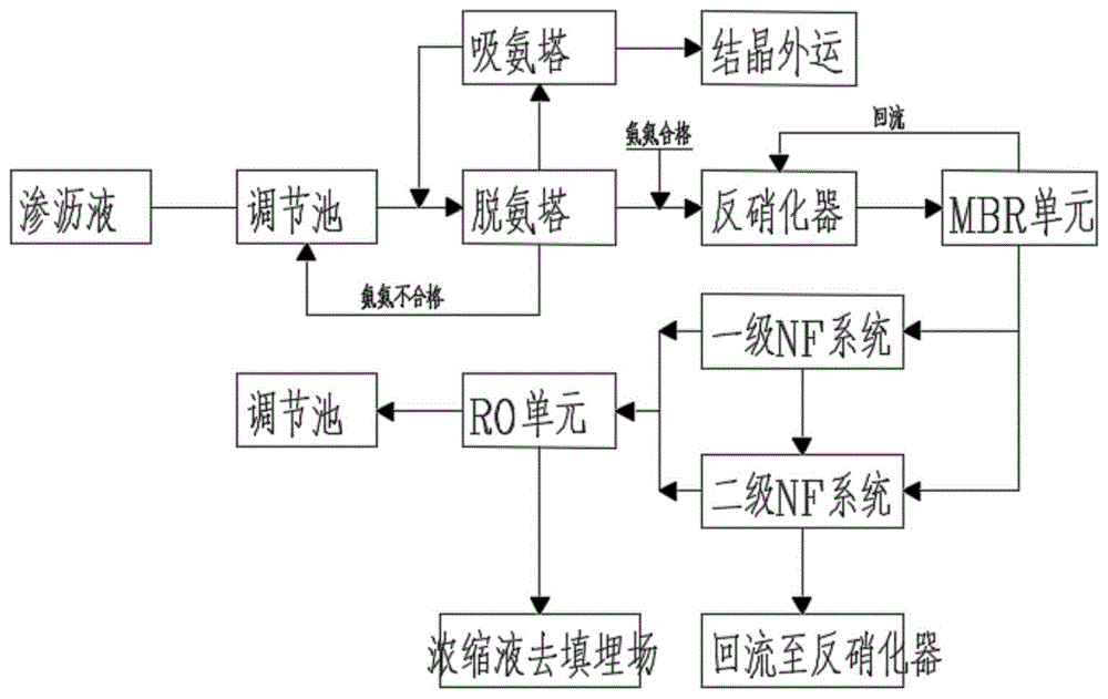 一种高氨氮类型垃圾渗沥液处理工艺的制作方法