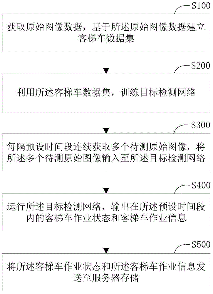 客梯车作业状态的检测方法与系统与流程