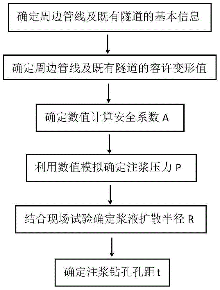 一种复杂周边环境下超前深孔注浆钻孔孔距的确定方法与流程