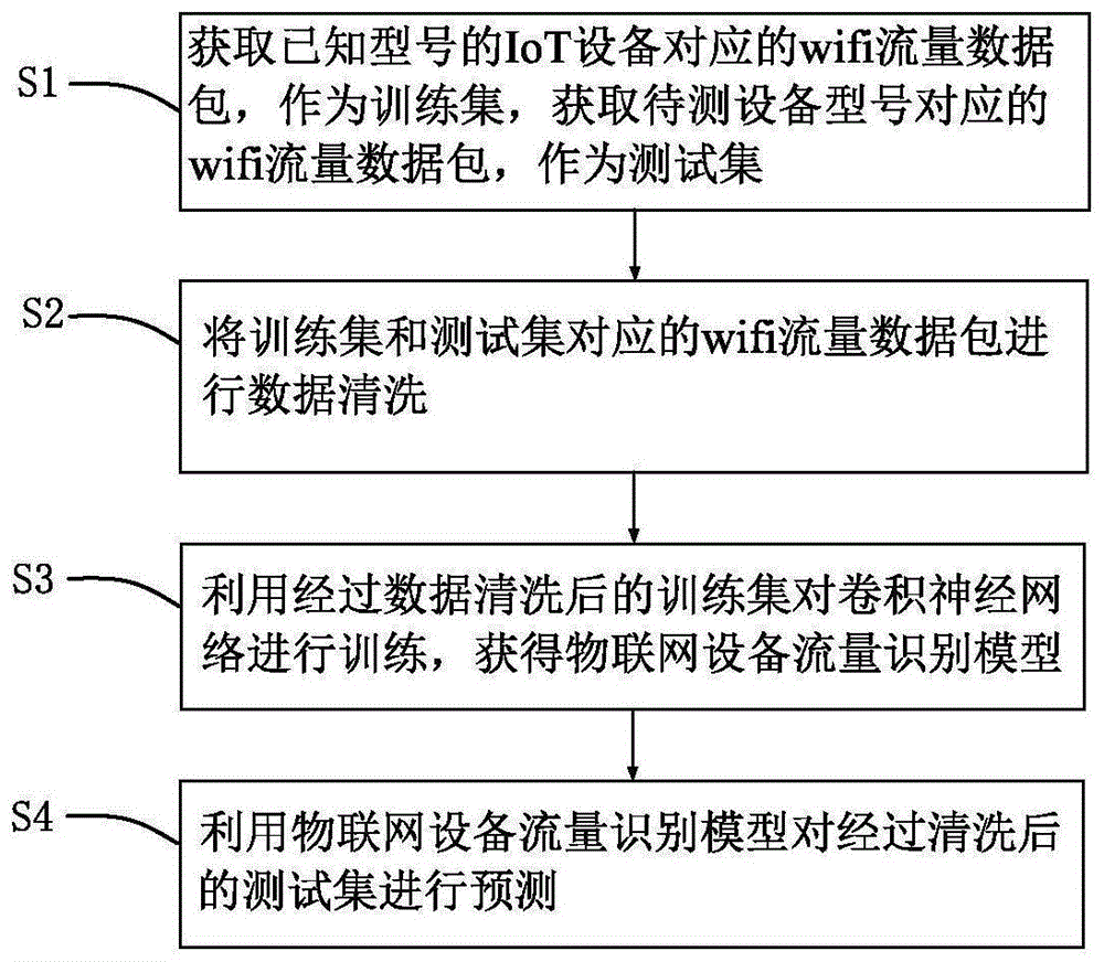 一种加密无线网络下的IoT设备识别方法及识别系统与流程