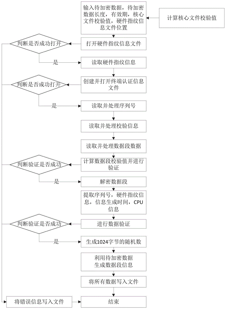 基于国密算法的终端认证信息生成方法及系统与流程