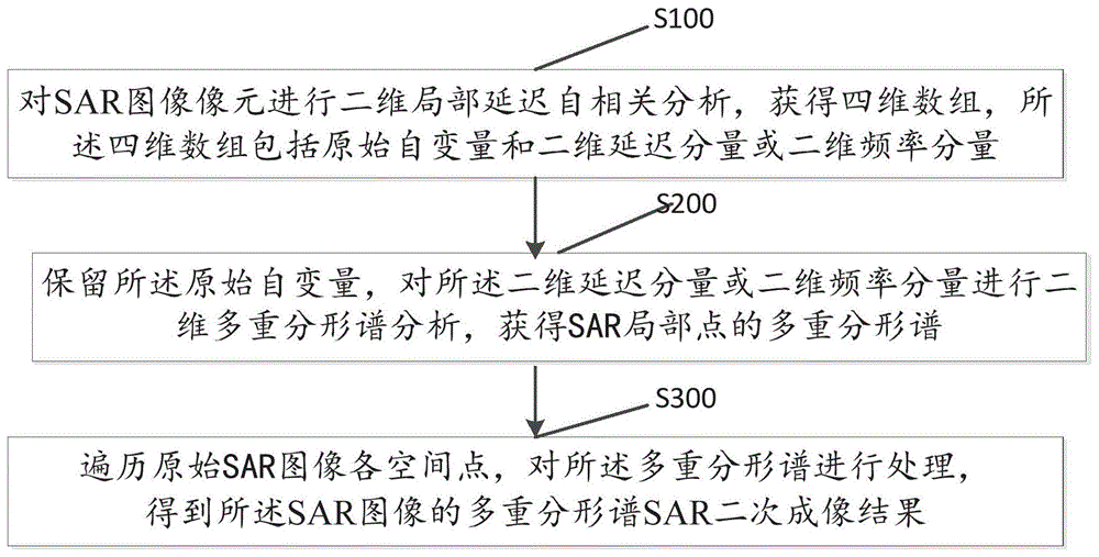 基于多重分形谱的SAR图像二次成像方法与流程