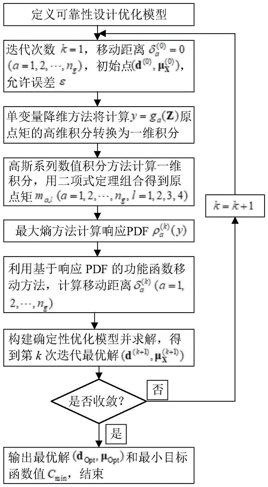 一种高效的汽车侧面碰撞安全可靠性设计优化方法与流程